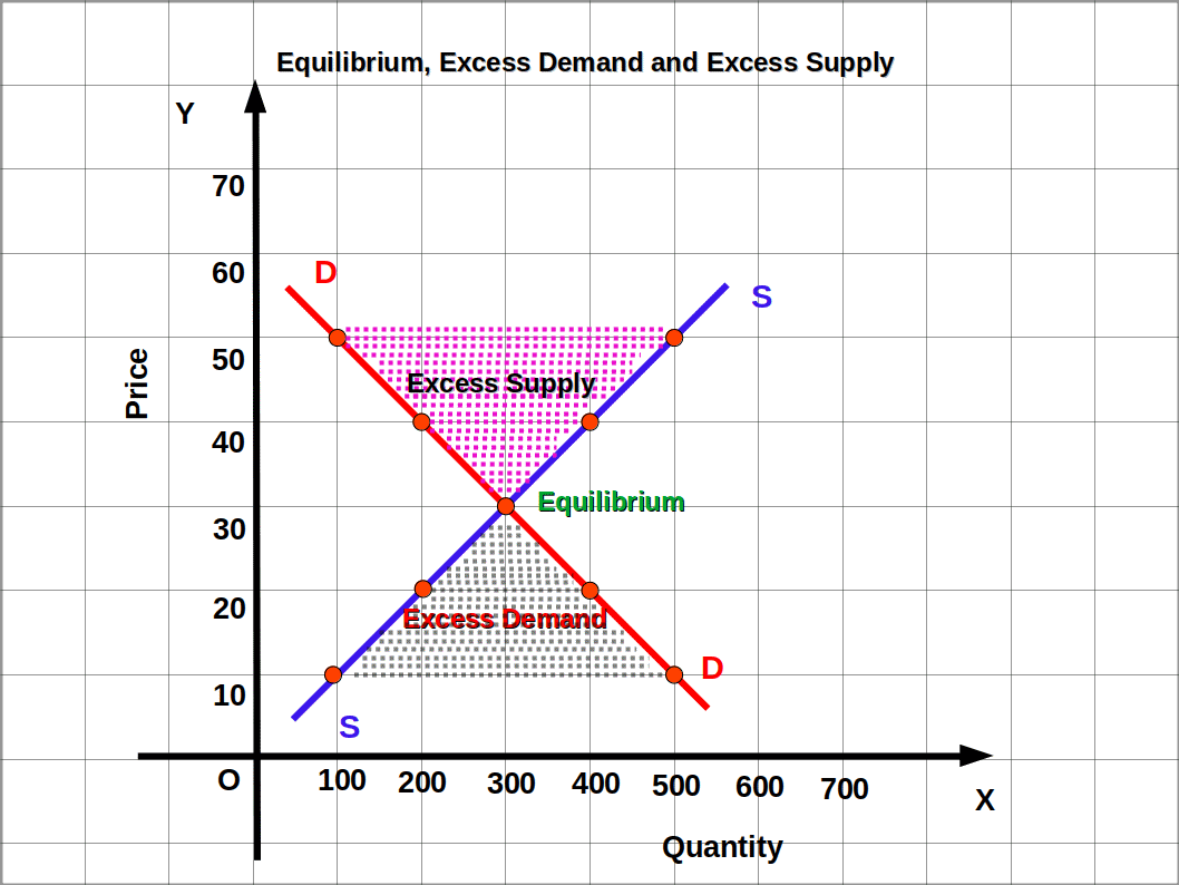 excess demand and supply